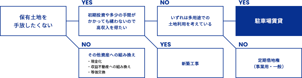 あなたの土地に最適なプランは?