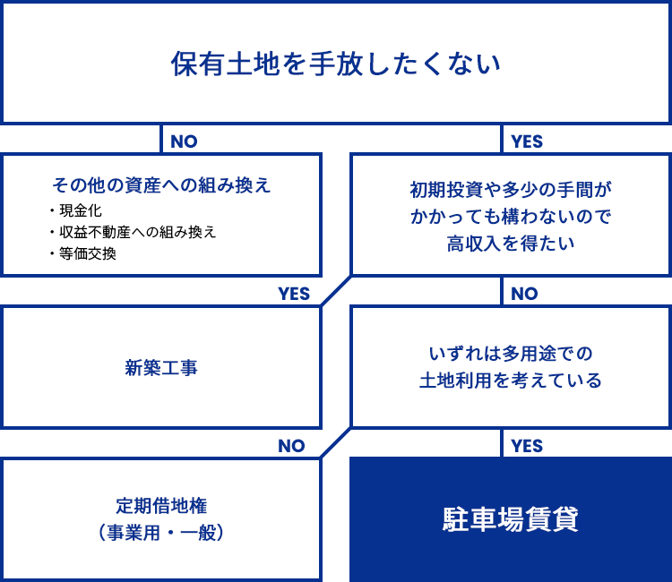 あなたの土地に最適なプランは?